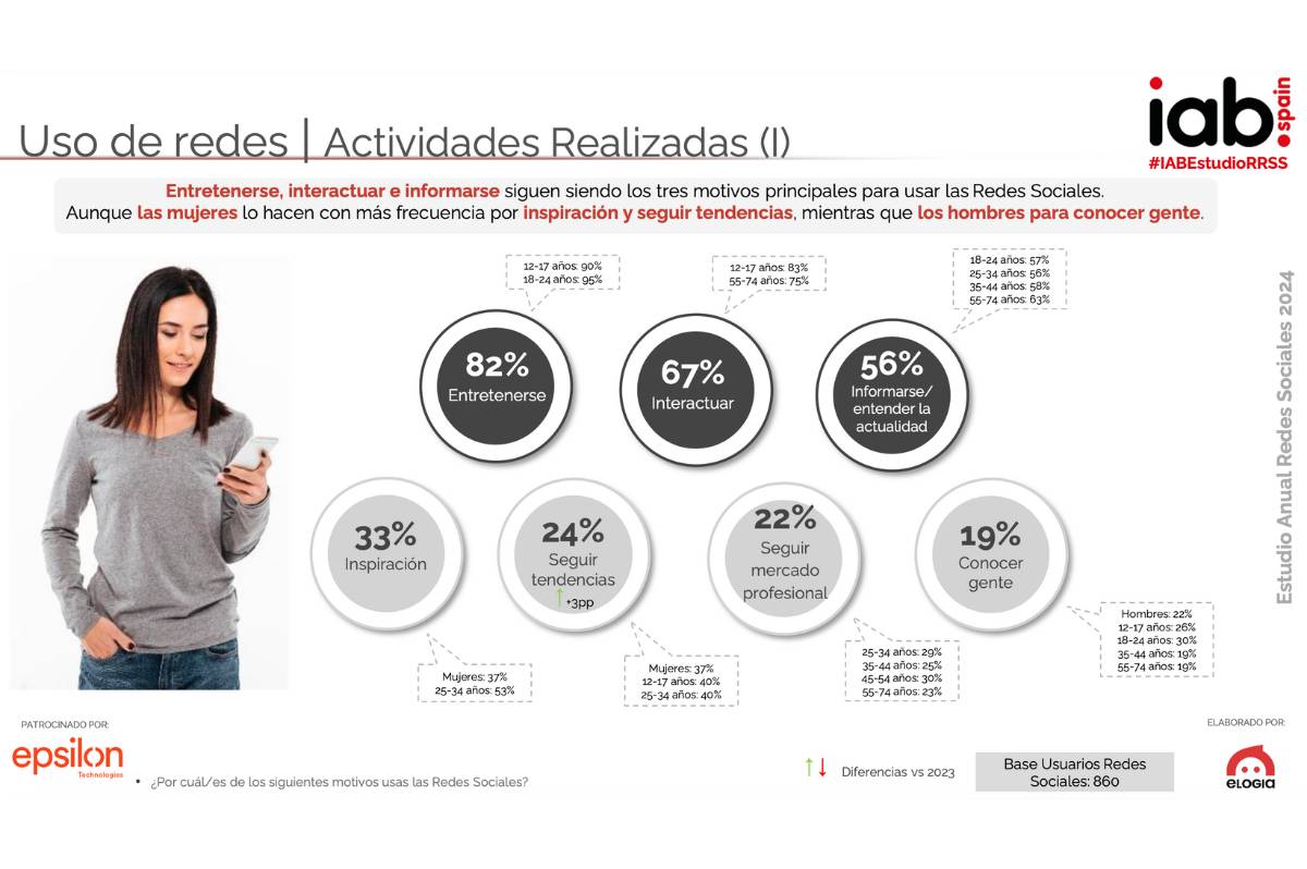 Actividades realizadas por parte de los usuario en las redes sociales según el Estudio IAB Spain de Redes Sociales 2024.
