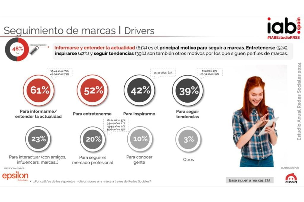 Motivo de seguimiento de marcas por parte de los usuarios de las redes sociales según el Estudio IAB Spain de Redes Sociales 2024.