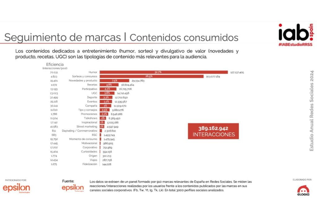 Contenido de marcas consumidos en redes sociales dado el Estudio IAB Spain de Redes Sociales 2024.