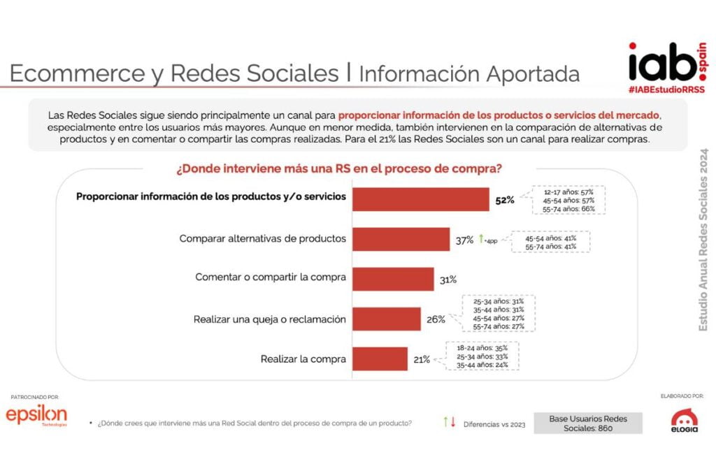 Información aportada a los usuarios en las redes sociales sobre el e-commerce de acuerdo el Estudio IAB Spain de Redes Sociales 2024. 