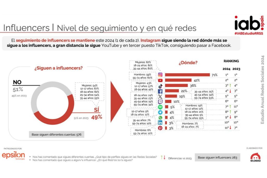 Análisis del grado de seguimiento por parte de los usuarios a perfiles de Influencers de acuerdo al Estudio IAB Spain de Redes Sociales 2024.