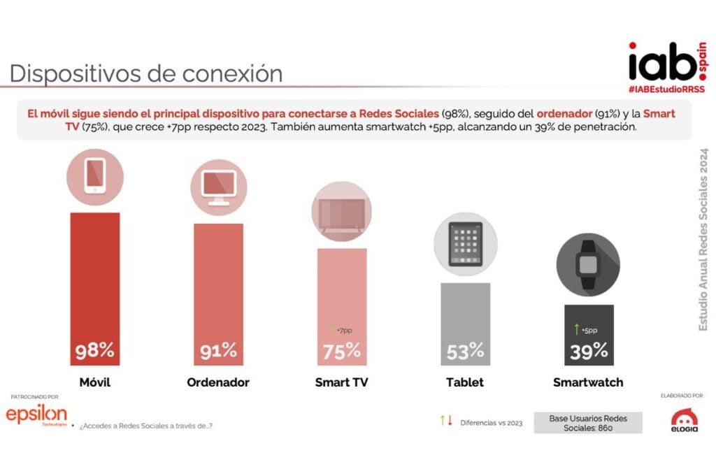 Dispositivos de conexión a las redes sociales según el Estudio IAB Spain de Redes Sociales 2024.