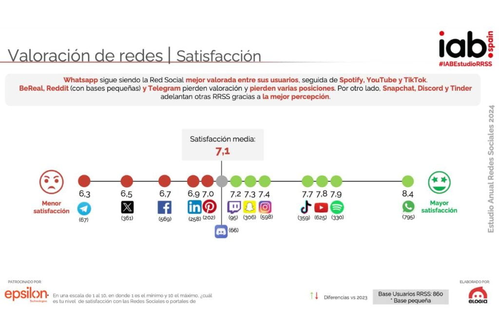 Grado de satisfacción de redes sociales por parte de los usuarios en el Estudio IAB Spain de Redes Sociales 2024.